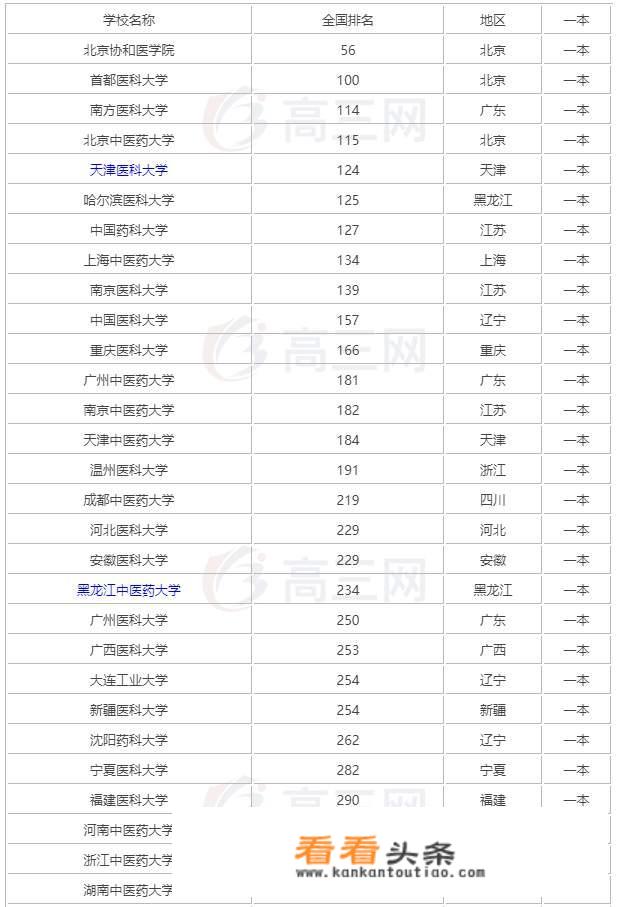 医学影像专业院校？