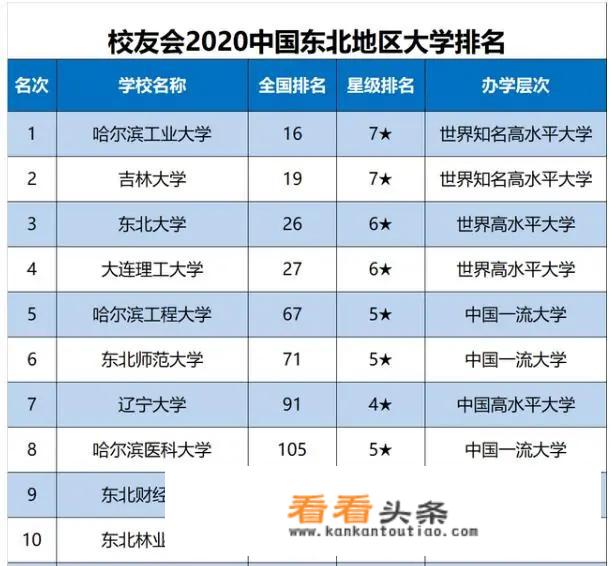 东北最好的211双一流大学？