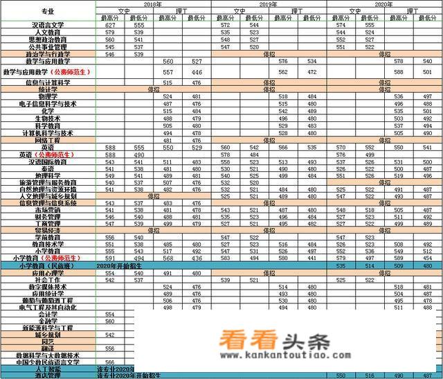 2021年云南省一批次师范类学校有哪些？