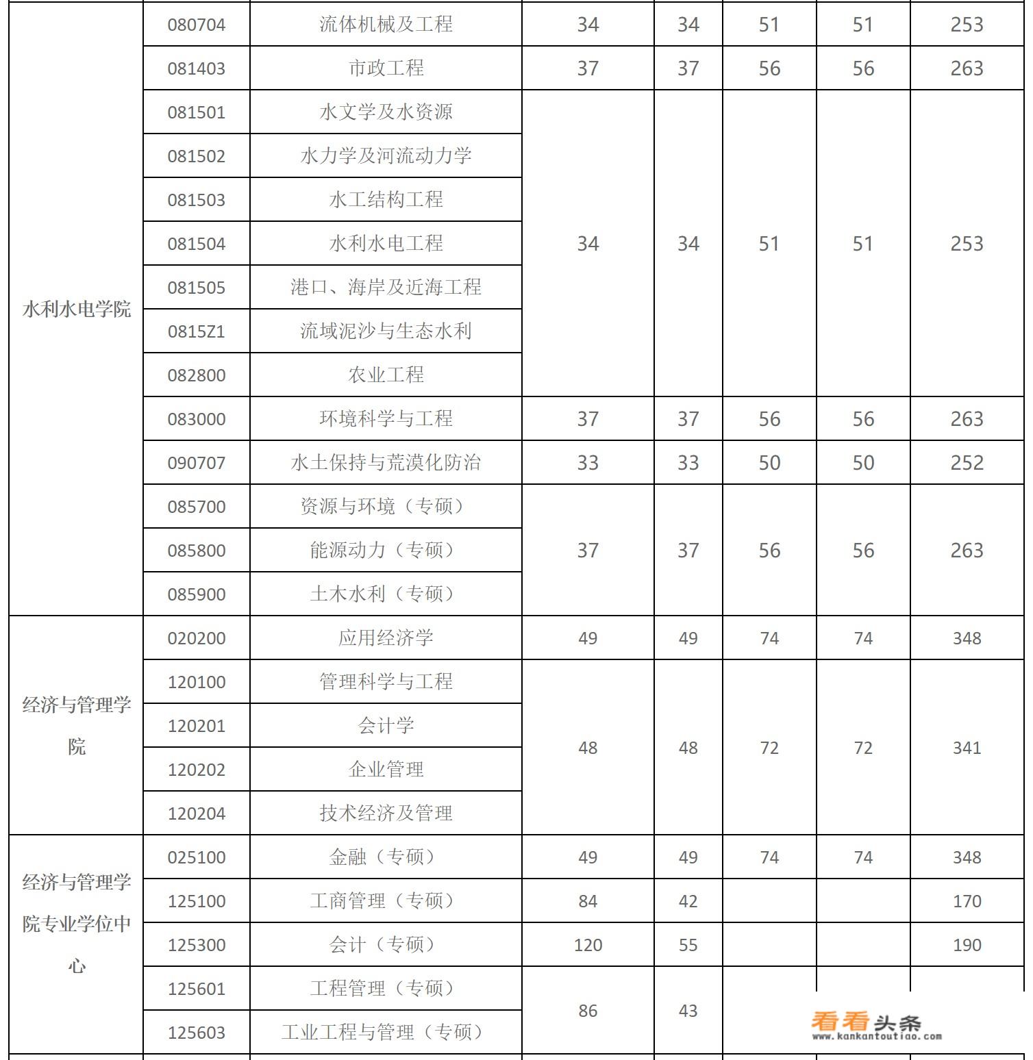 西安理工大学研究生每年招多少人？