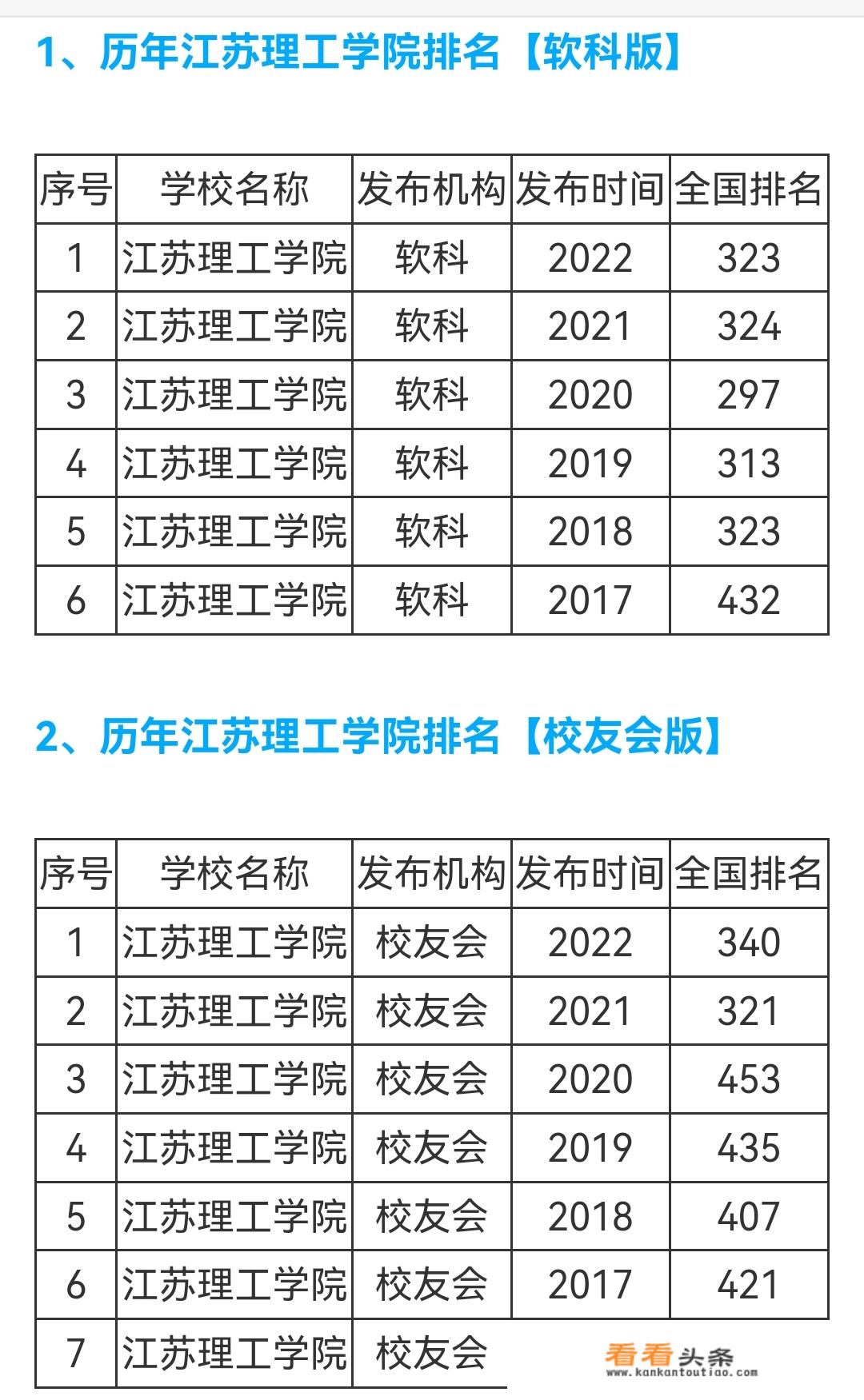 江苏技术师范学院的全国排名？