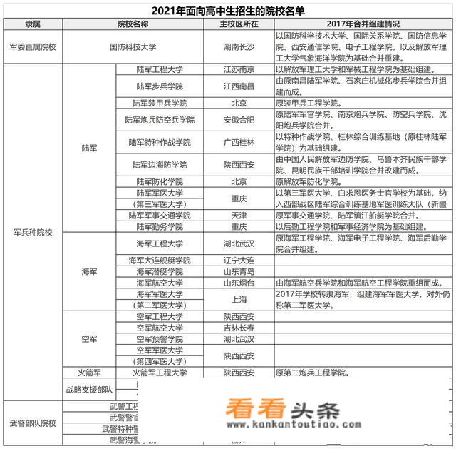 军官大学有哪些？