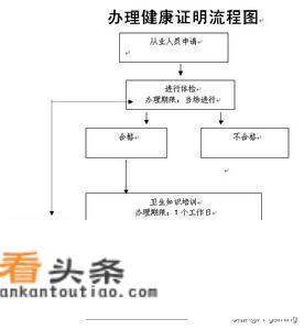 健康证怎么办，要什么手续？