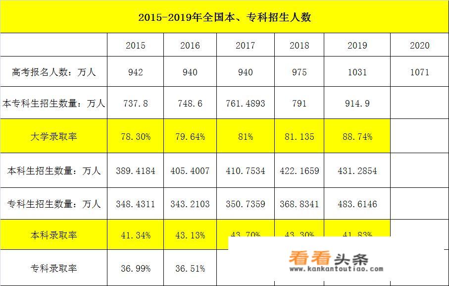 今年大学为什么缩招？