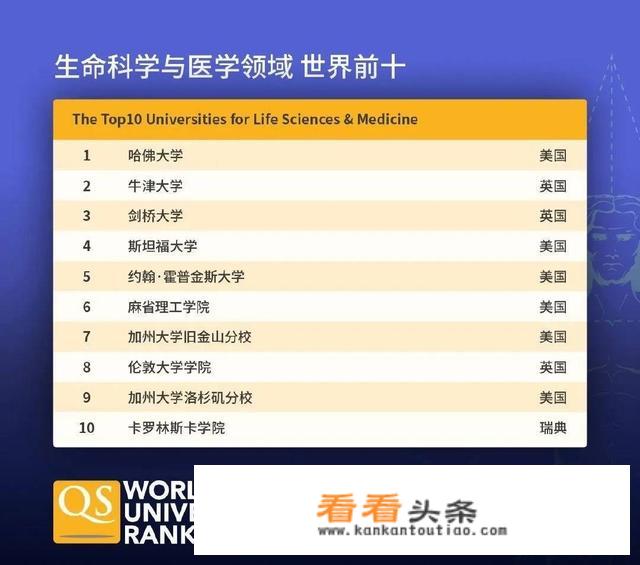 世界排名第一的大学是哪一所大学？