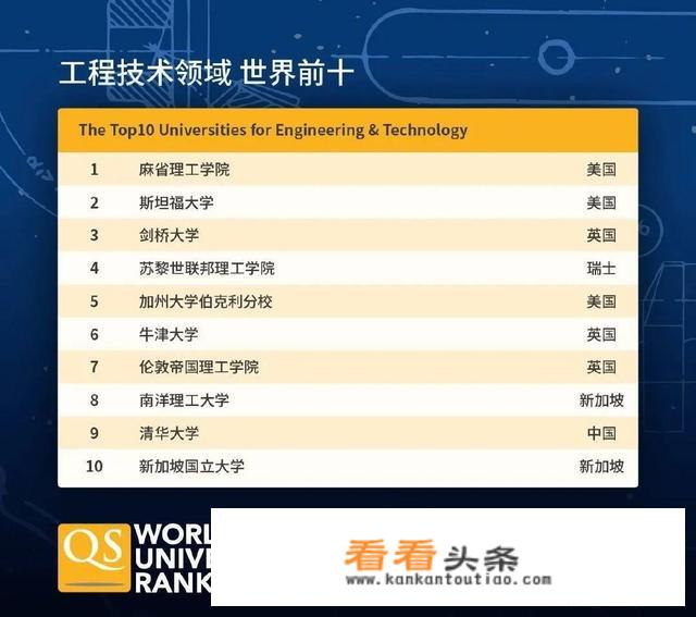 世界排名第一的大学是哪一所大学？