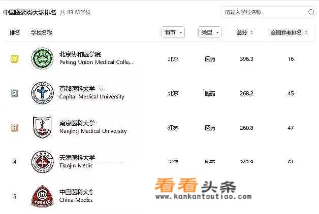 医科类大学全国排名？