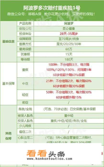 昆仑阿波罗1号，单次赔付价格的多次赔付重疾，能否称王？