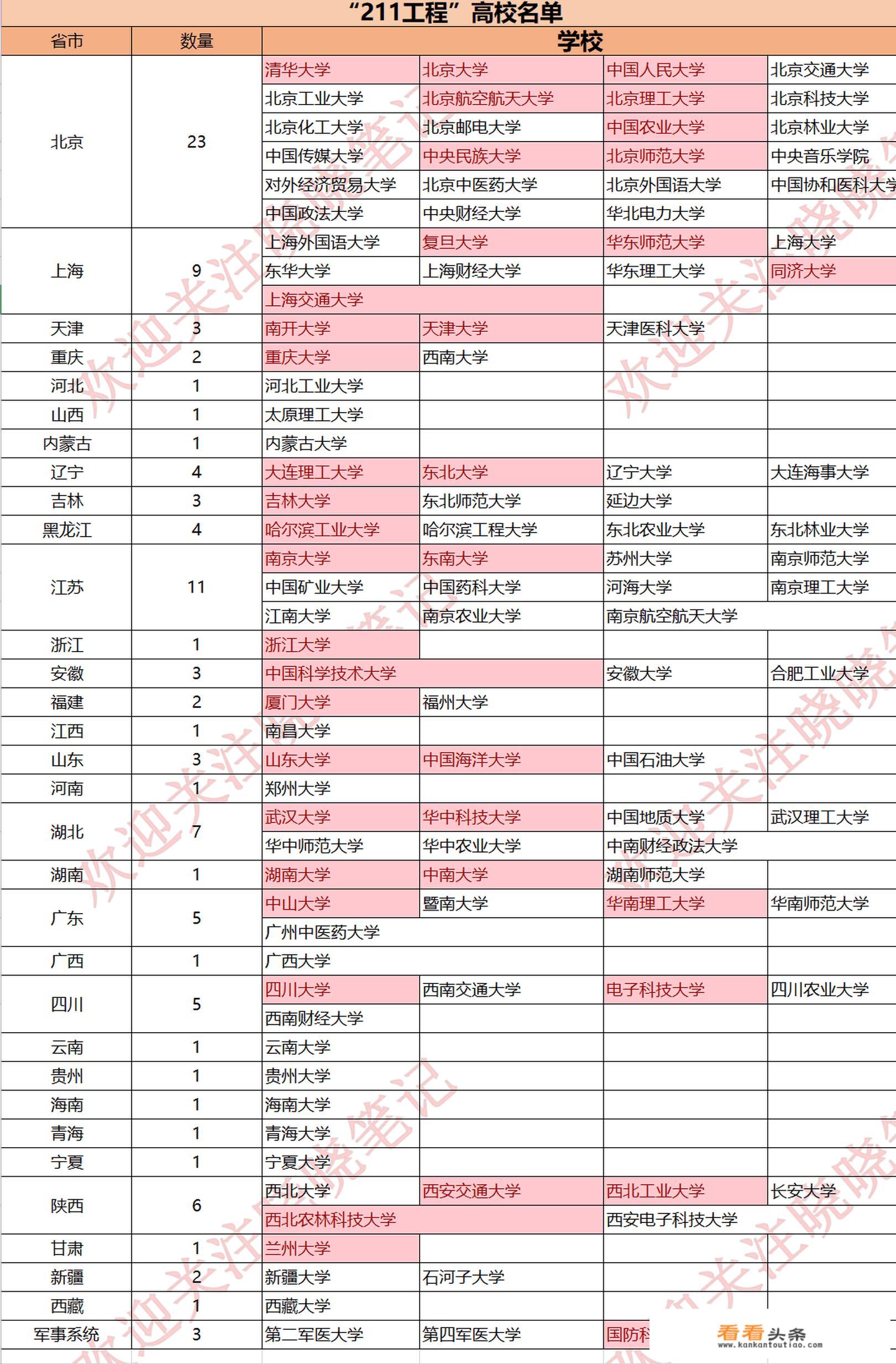 中国28所985大学是哪些学校？