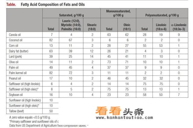 椰子油到底健不健康？