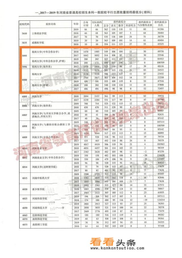 河南大学2021年录取分数线？