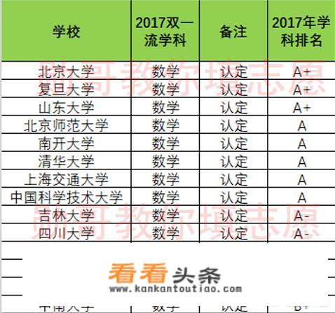 2022数学专业世界排名？