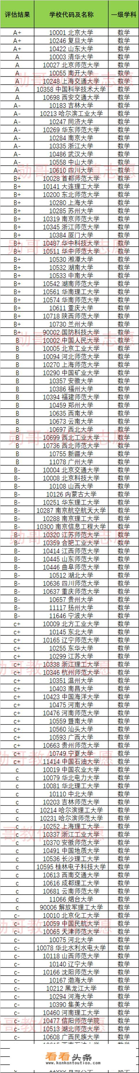 2022数学专业世界排名？