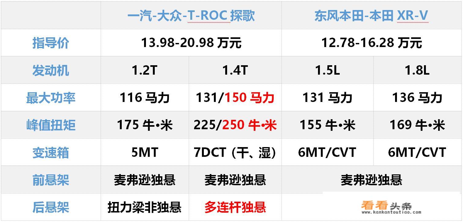 大众探歌和本田XR-V相比，哪个更值得入手？