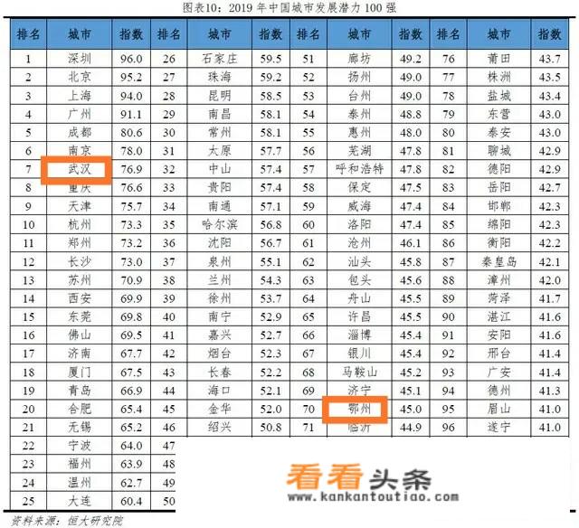 从地理、历史、经济和发展角度来描述，湖北哪个城市的发展比较有潜力？