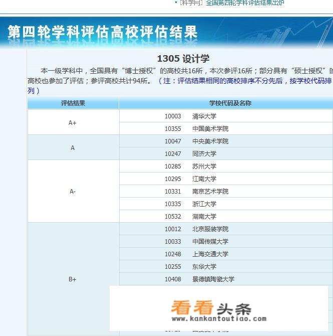 2021中国大学设计学专业排名？