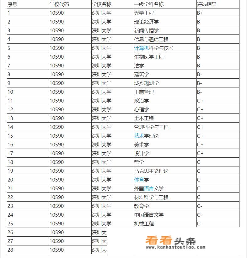 有人说深大比一些985、211强，你觉得深大实际上地位如何？