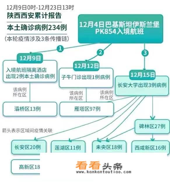 西安本轮疫情确诊病例数即将破千，全城封闭管理还要持续多少天？