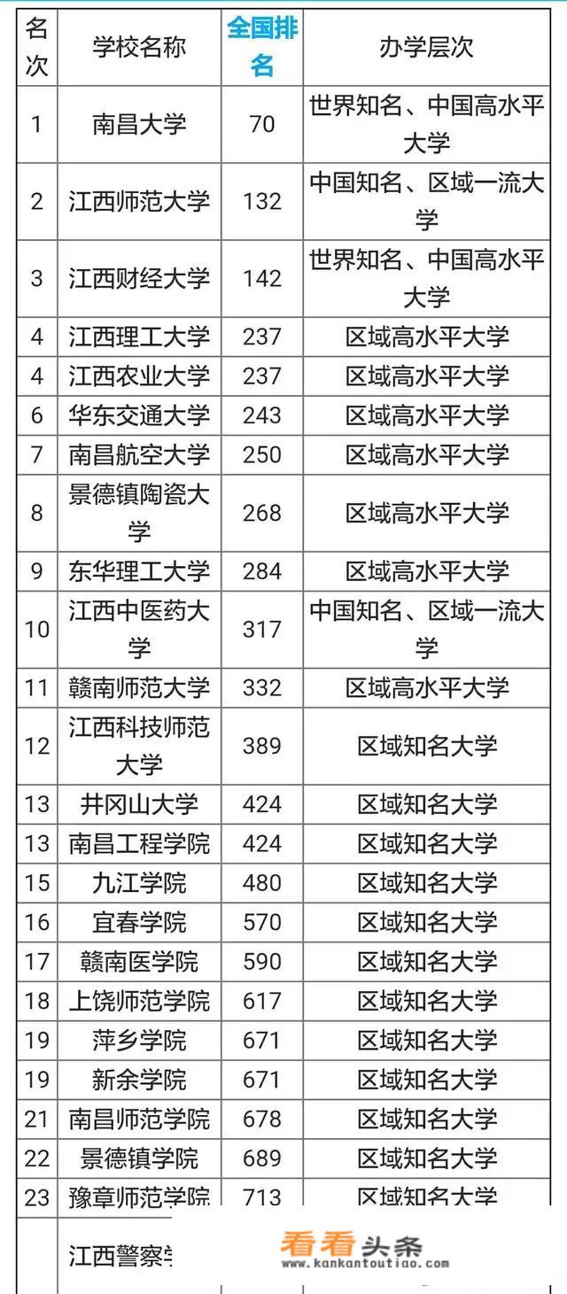 江西省排名前十五大学？