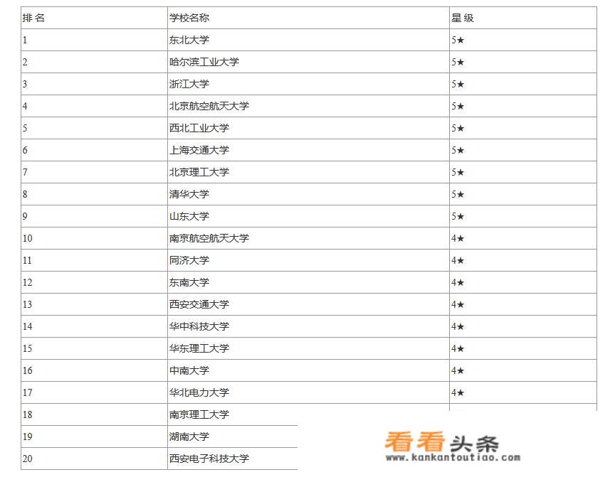 香港大学研究生内地认可度排名？