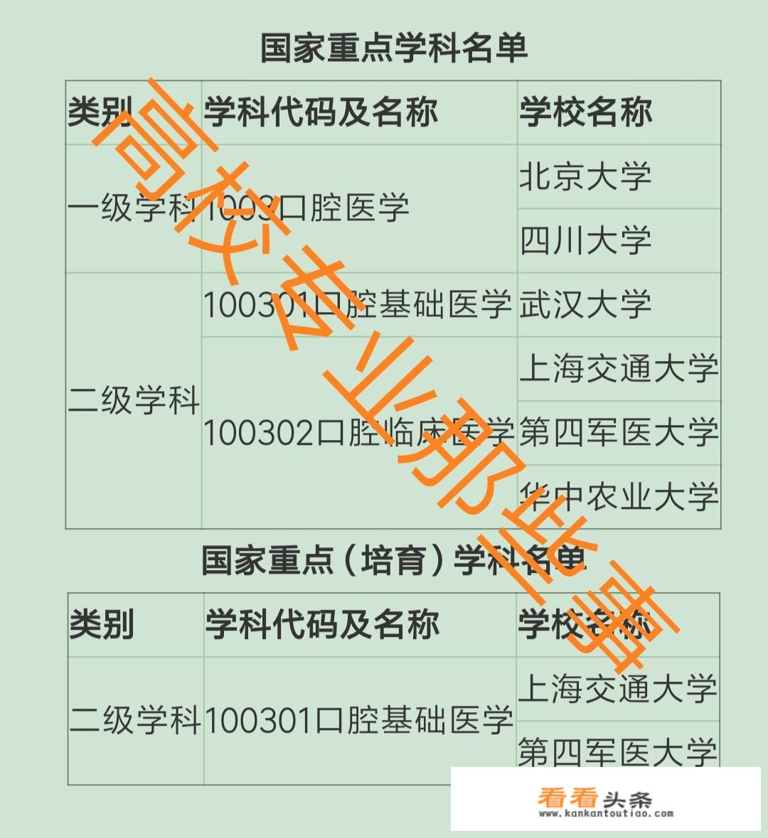 想学口腔医学，哪些国内大学比较好？