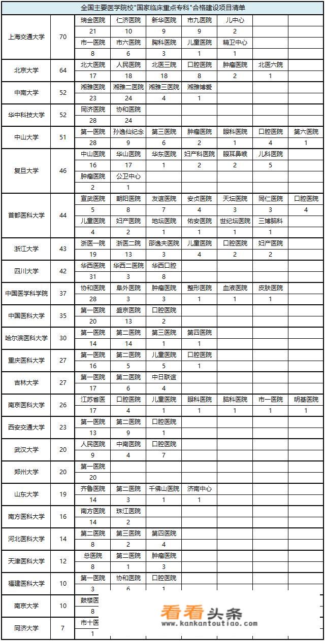 想学口腔医学，哪些国内大学比较好？