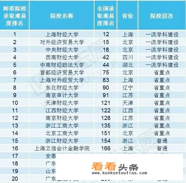 最新的财经类大学排名是怎么样的？上海财经大学还是第一吗？