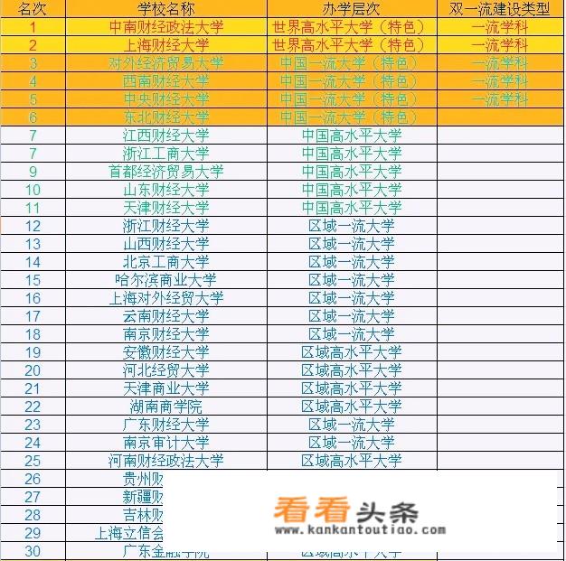 最新的财经类大学排名是怎么样的？上海财经大学还是第一吗？