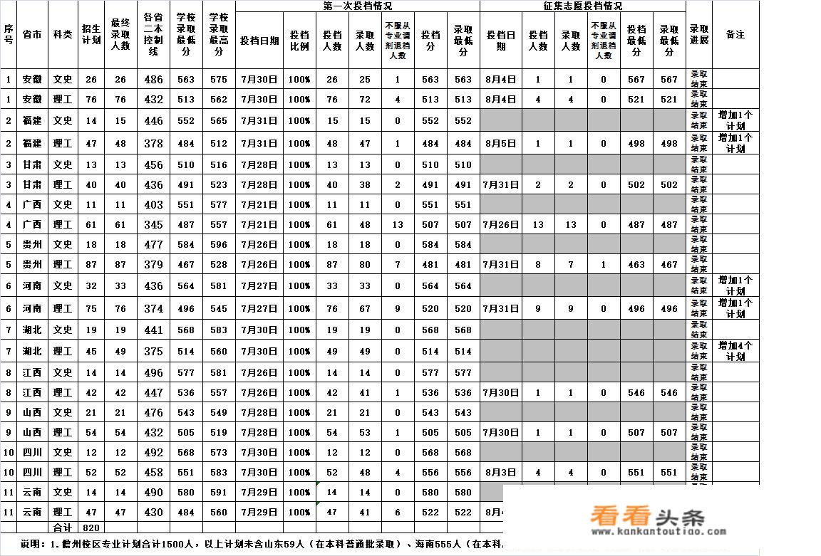 有二本的211或985学校？