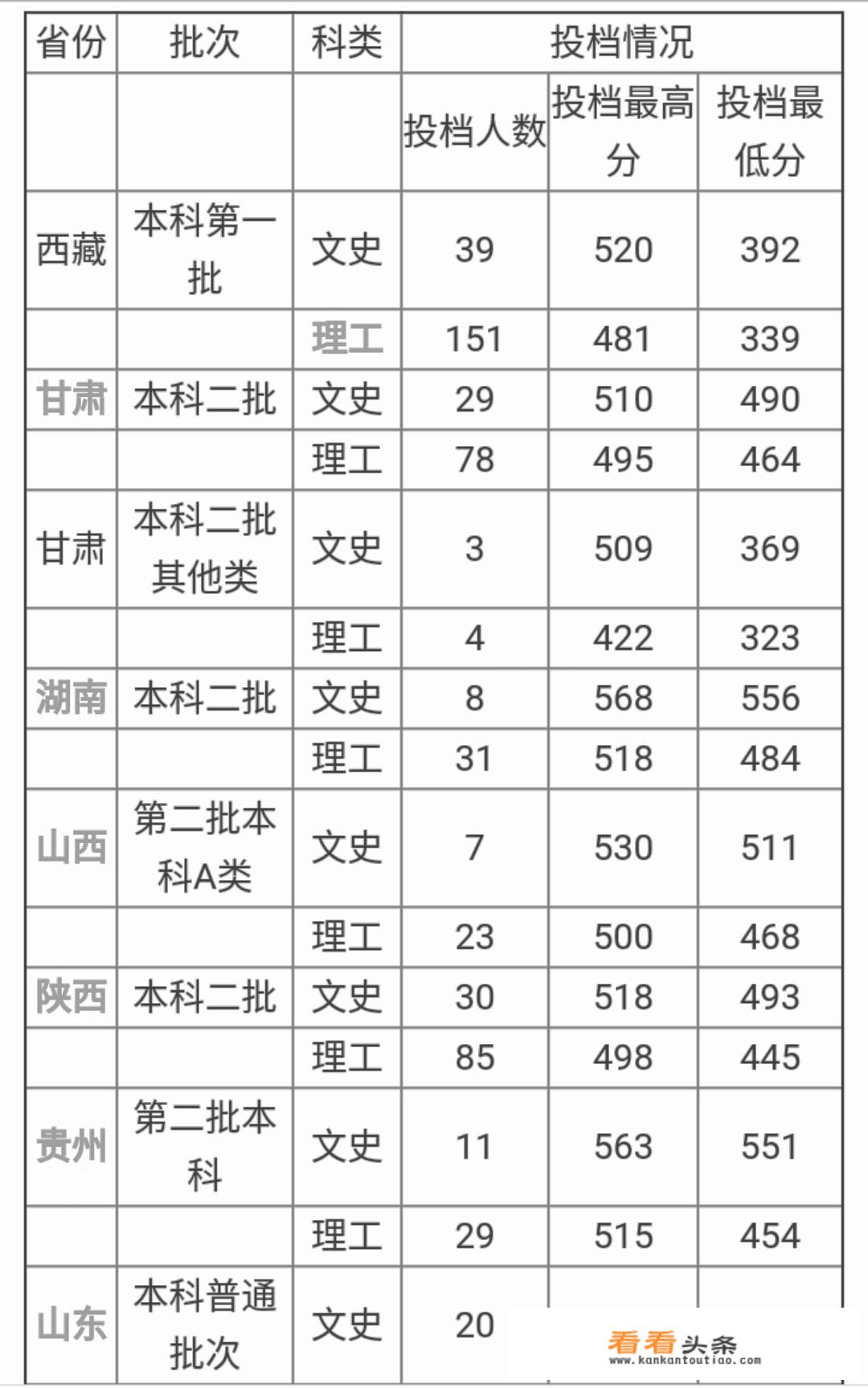 有二本的211或985学校？