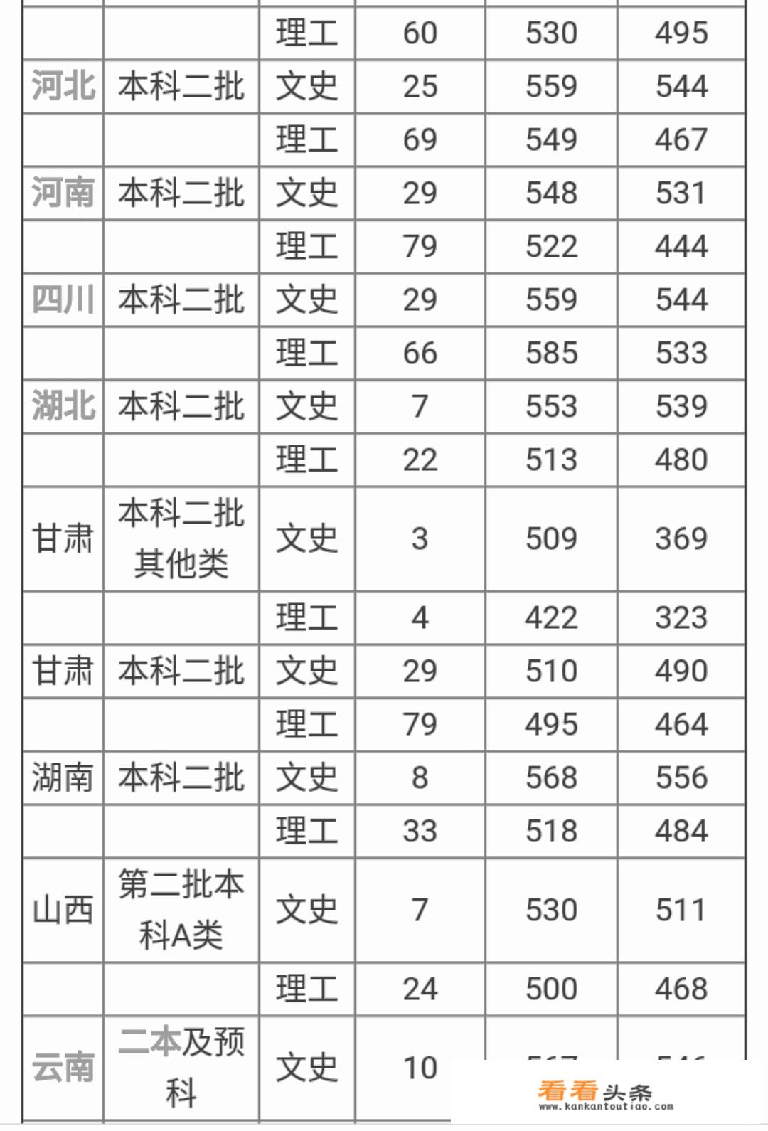 有二本的211或985学校？