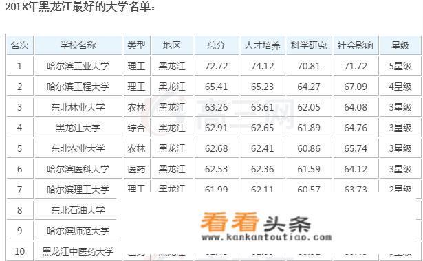 黑龙江省省内大学排名？