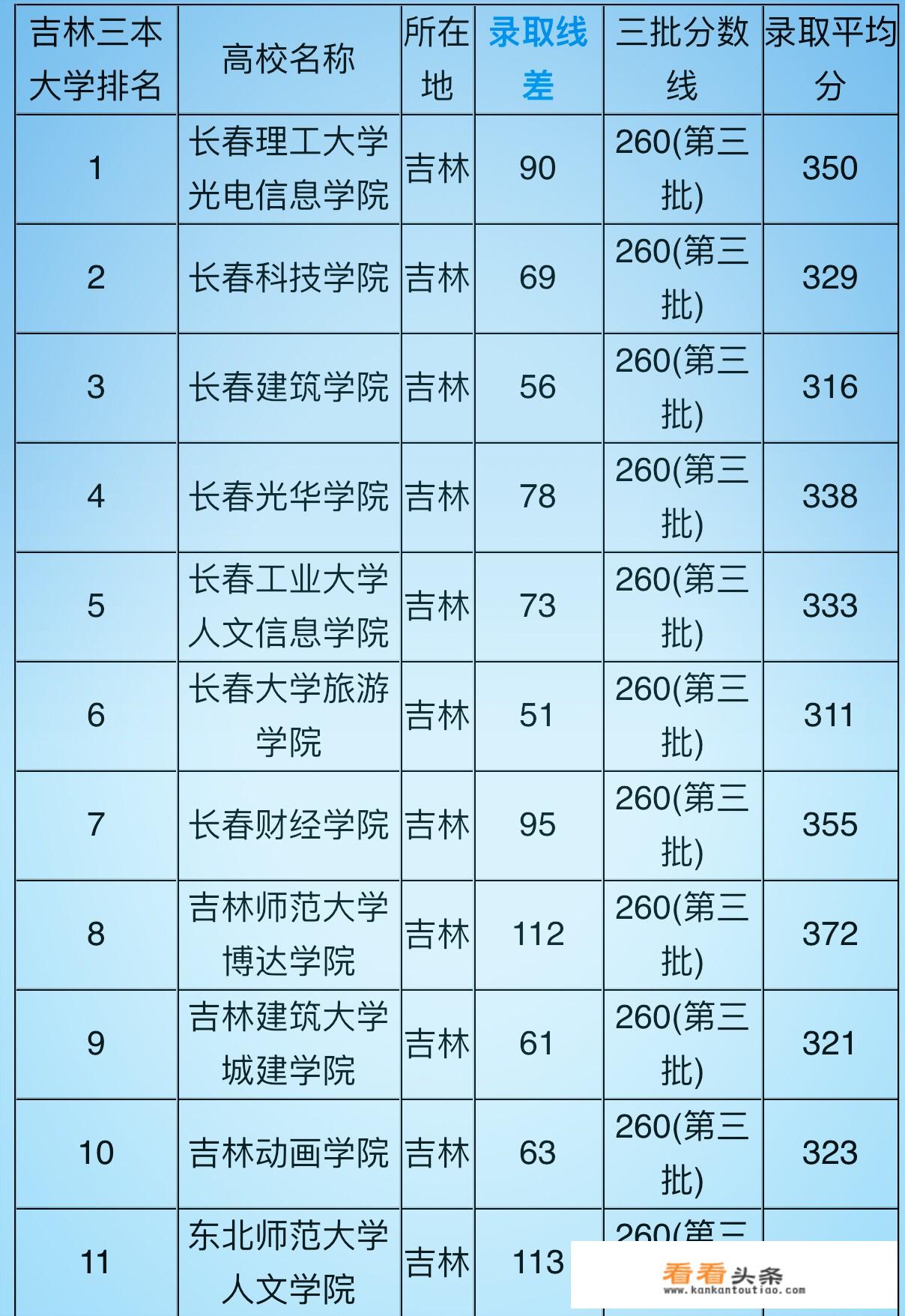 吉林省三本学校有哪些？