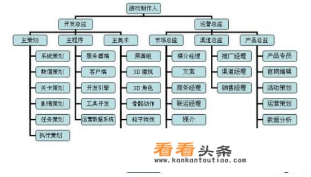 怎么才能成为一个游戏的策划啊？