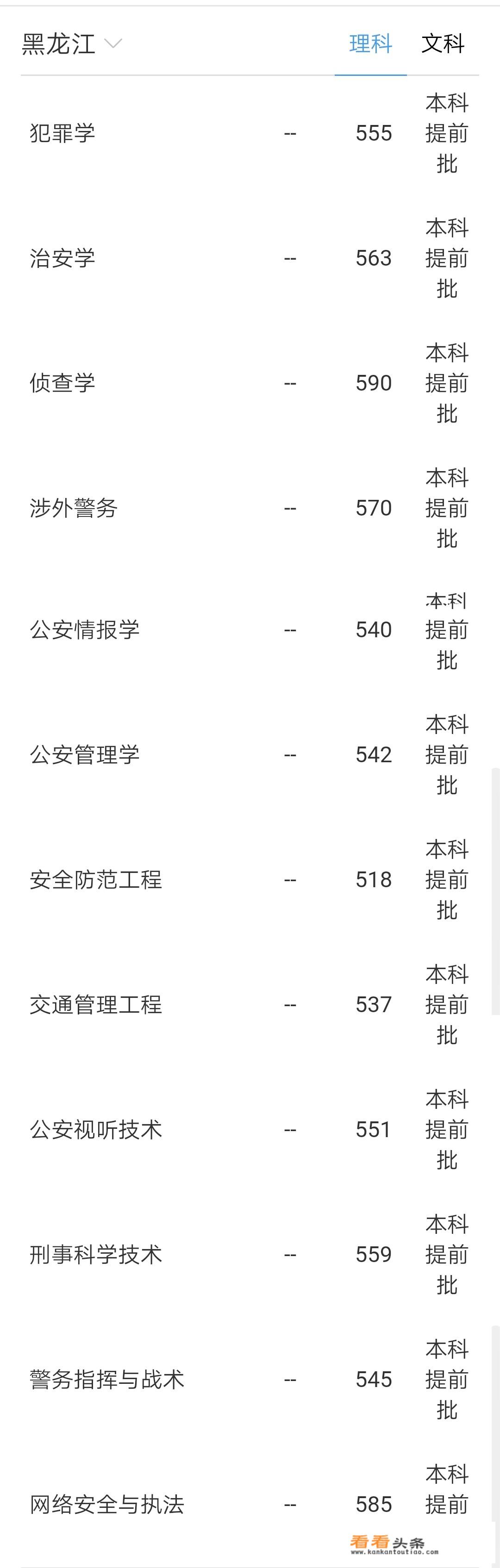 2020中国人民警察大学录取线？