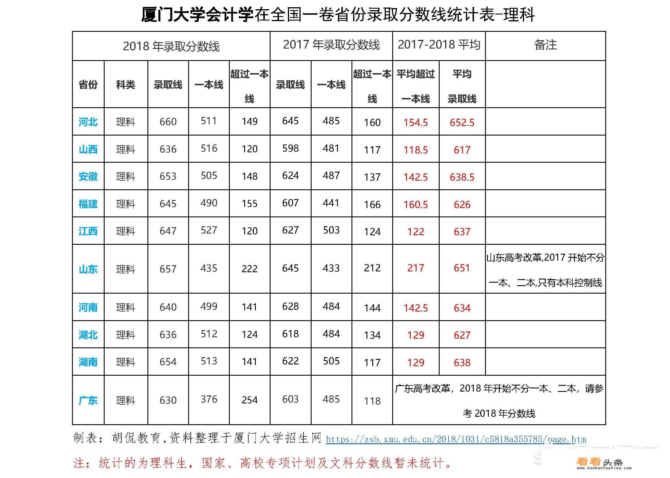 厦门大学的会计专业，就业如何？