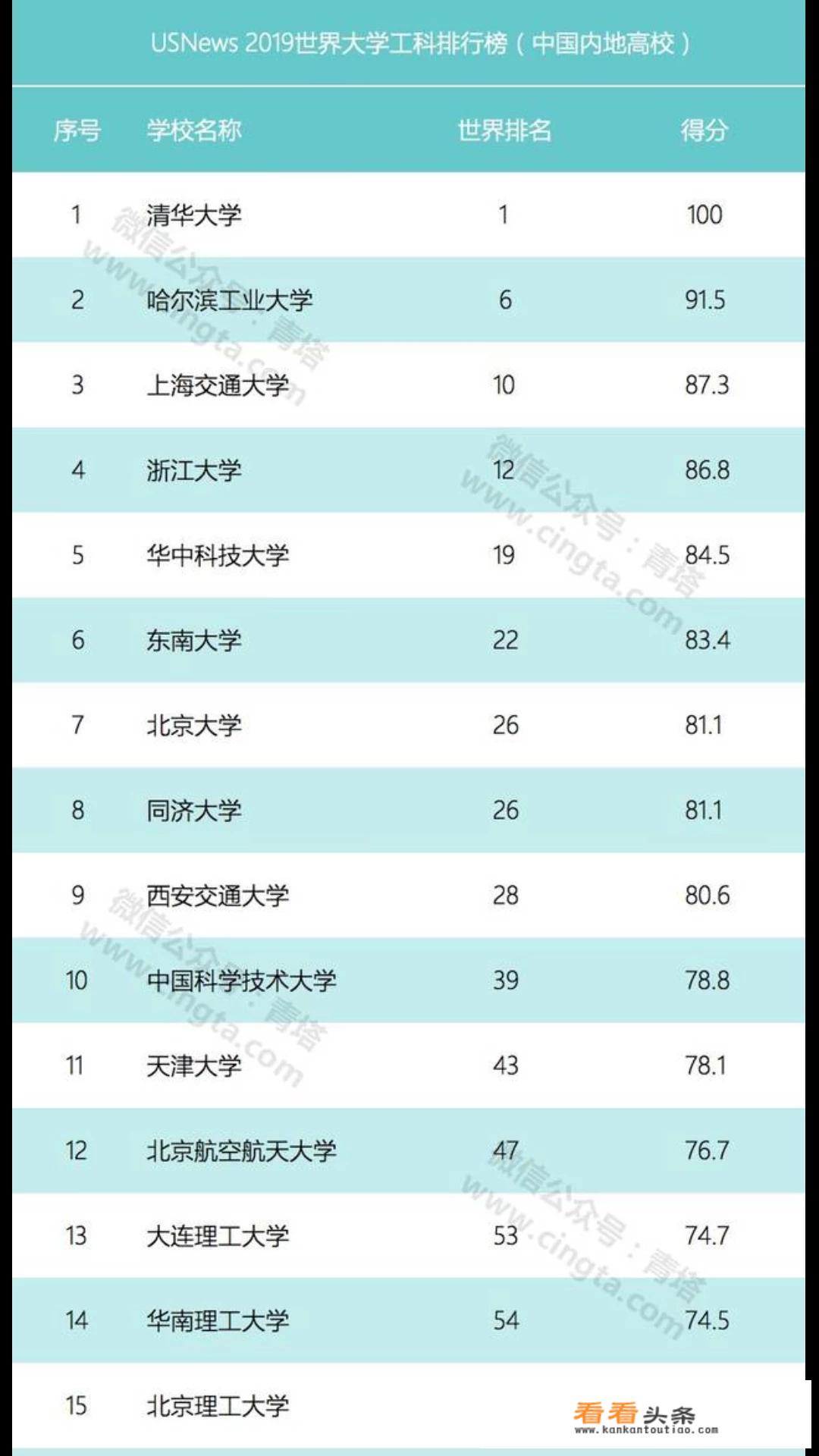 中国工科实力最强的十所大学是哪十所大学？