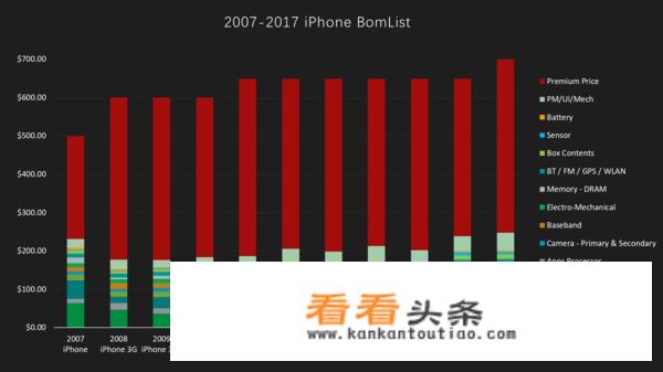 苹果发布的历代机型？