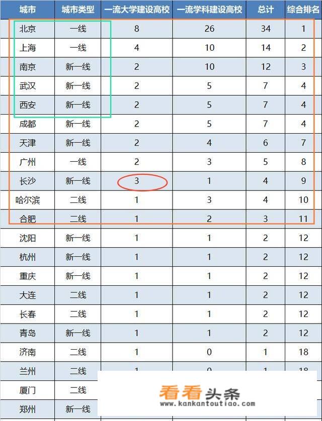 中国高校综合实力最强的五座城市是哪几个？