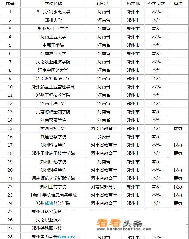 河南有哪些顶尖大学？