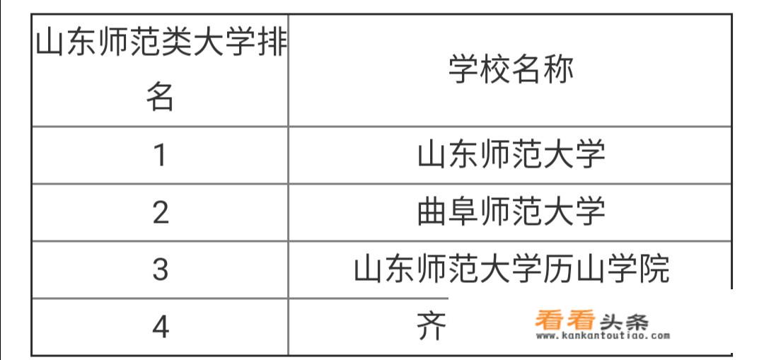 曲阜师范大学在山东省内认可度？