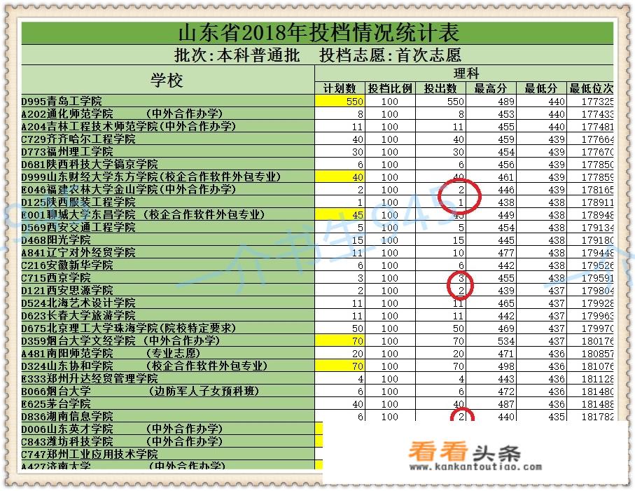 今年低分捡漏学校有哪些？