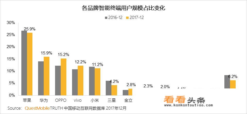 什么手机销量最高？