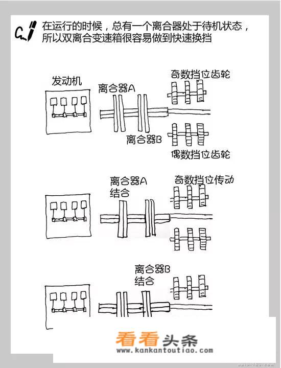 双离合变速器是怎么变速的？它有什么优缺点？