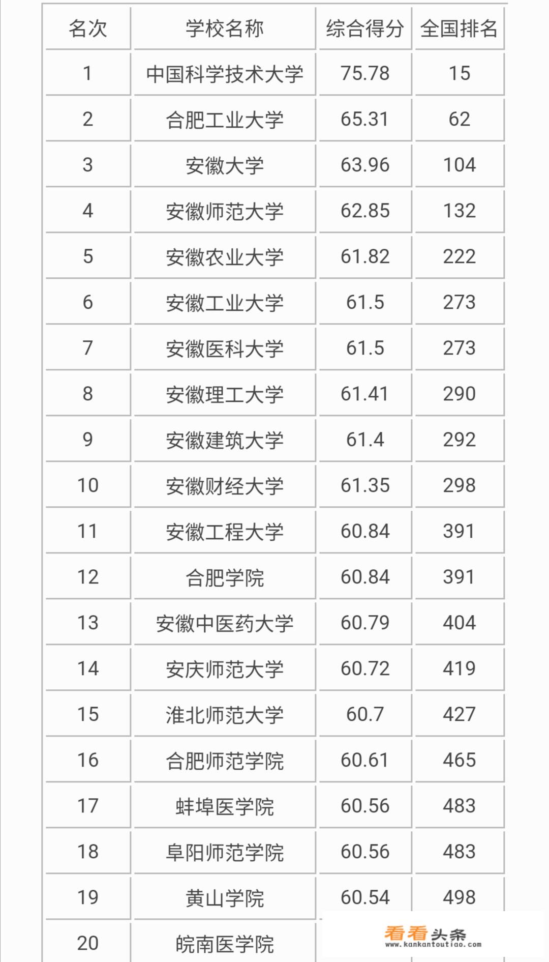 安徽省有多少个大学？