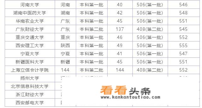 文科大学2022最新排名及分数线？