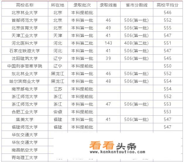 文科大学2022最新排名及分数线？