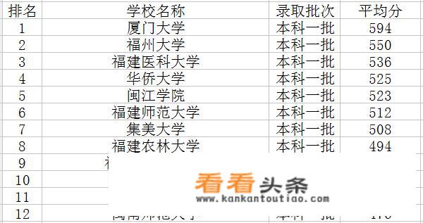 文科大学2022最新排名及分数线？