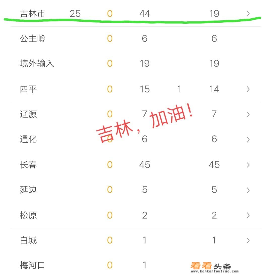 好消息！吉林昨日0新增，是不是意味着吉林疫情已经得到了好转？