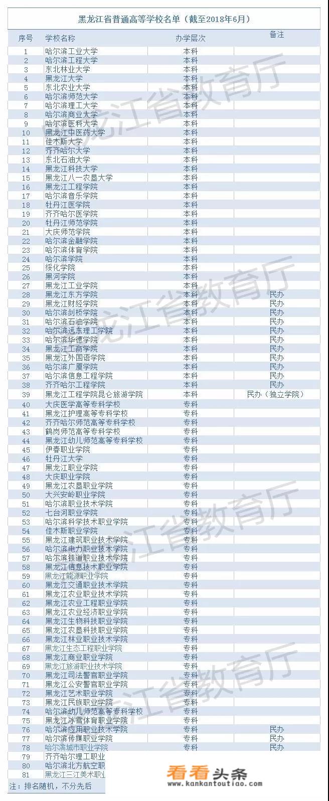 东三省哪个省大学最多？